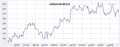 koers adidas ag|adidas winst.